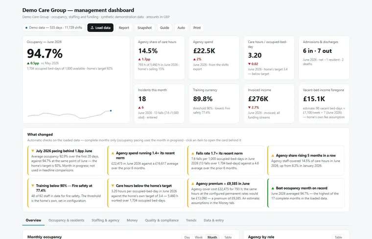 A Novatib care home management dashboard showing occupancy, agency share of care hours, agency spend and care hours per occupied bed-day.